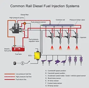 Common rail direct fuel injection is a direct fuel injection system for petrol and diesel engines. On diesel engines, it features a high-pressure