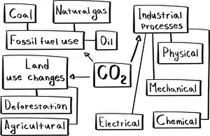 Exhaust Prints: Concept of carbon dioxide and types of obtaining mind map in handwritten style