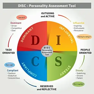 Coaching Prints: DISC is a Personality Assessment Tool using 4 Colors