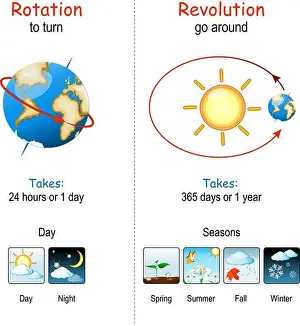 Hours Prints: Earth's Rotation and Revolution