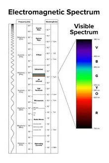 Electromagnetic spectrum and its visible spectrum highlighted separately