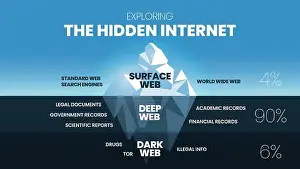Hacker Prints: Exploring the Hidden Internet iceberg concept is 3 elements analyze 4% is the clearest surface web