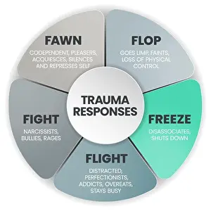 Feel Prints: Fear Responses Model infographic presentation template with icons is a 5F Trauma Response such as fight