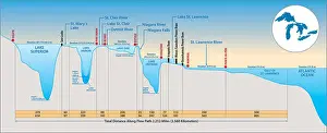 Great Lakes Prints: The Great Lakes system Profile map, Canada, United States