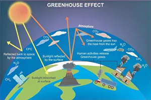 Polluting Prints: Greenhouse effect illustration infographic natural process that warms the Earth surface