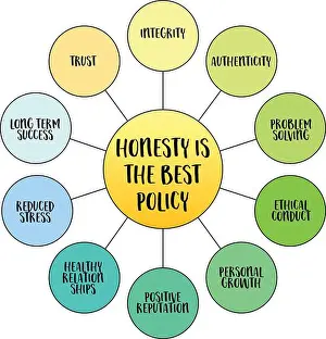 Infographics Prints: honesty is the best policy, importance and value of truthfulness