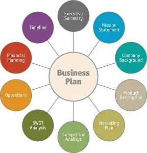Presenting Prints: Illustration of several aspects of business evaluation to increase success and profit