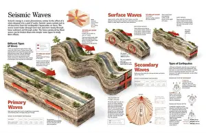Earthquake Prints: Infographic about different seismic wave types produced from the hypocenter of an earthquake