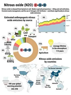 Greenhouse Effect Prints: Infographic of global nitrous oxide emissions by countries