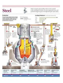 Metallurgy Prints: Infographic on the method behind the Basic Oxygen Process used for in order to produce steel