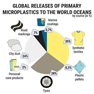 Litter Prints: Infographic of microplastics. Primary and secondary micro beads in water from mismanaged plastic waste