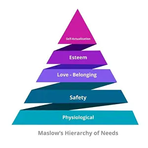 Levels Prints: Maslow Hierarchy of needs physiological safety love belonging esteem self actualization in pyramid diagram modern flat