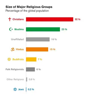 Jews Prints: Sizes of major religious groups