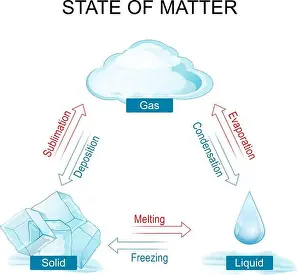 Vapor Prints: states of matter. phase or state of matter and phase transition