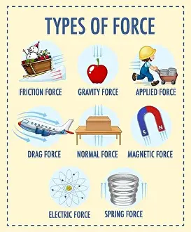 Normal Prints: Types of force for children physics educational poster illustration