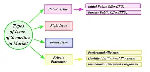 Allotment Prints: Types of Issue of Securities in Market