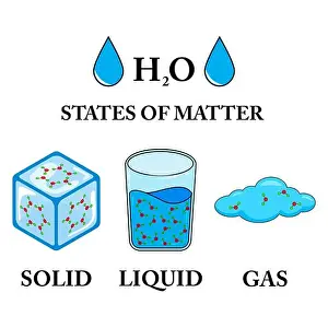 Vector illustration of the three states of matter