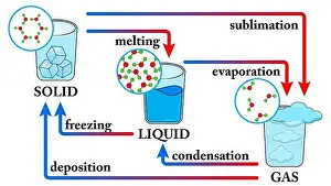 Changing Prints: Water States of matter Phase. Change of State for Water Diagram