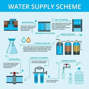 Drainage Prints: Water supply scheme flat flowchart infographic poster with filtration cleaning chemical analysis