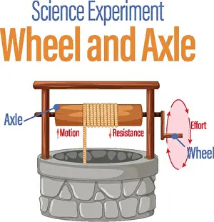 Eps10 Prints: Wheel and axle science experiment illustration
