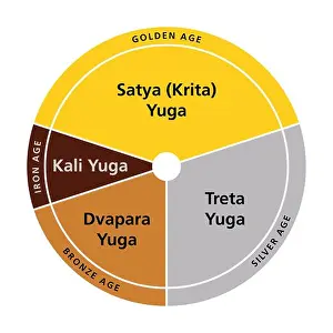 Epoch Prints: Yuga cycle of four world ages, in Hinduism cosmology
